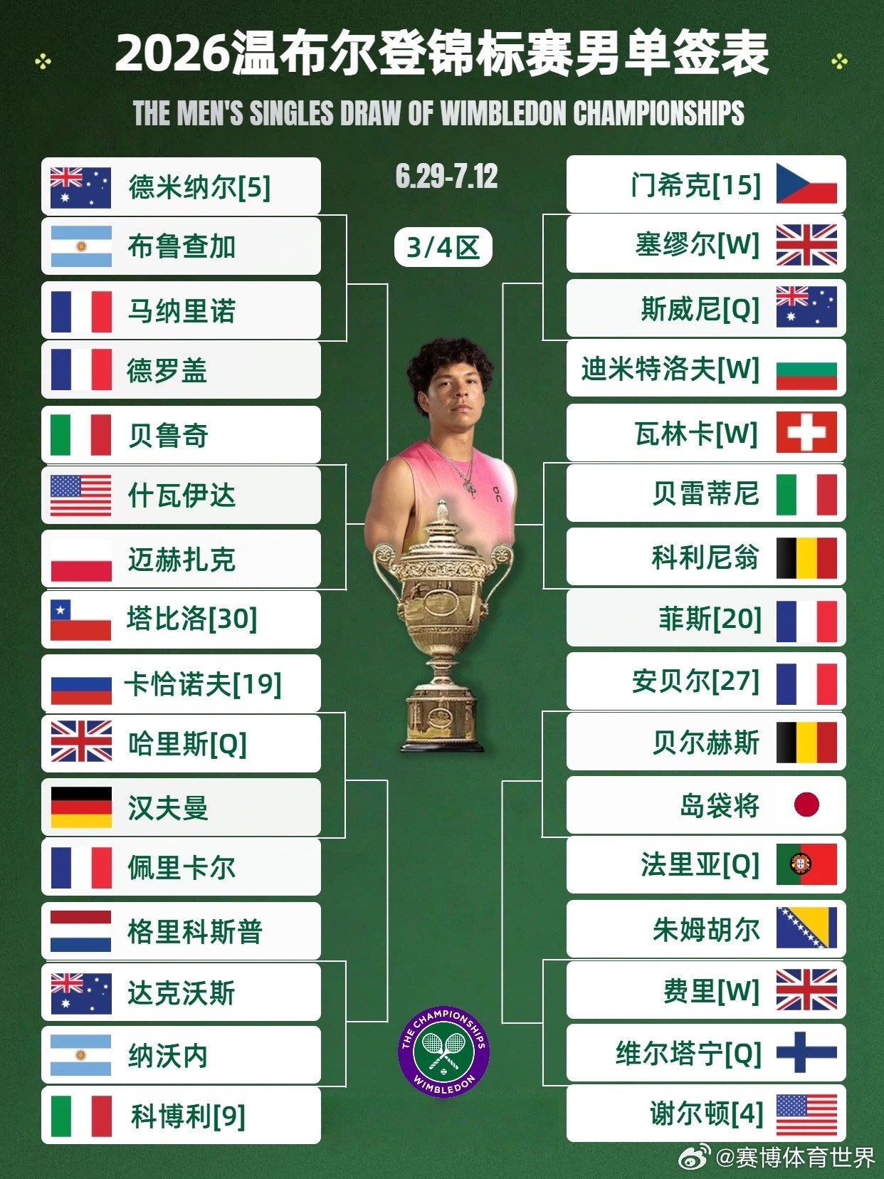 温网2026吴易昺vs德约科维奇 2026温网抽签结束，男单签表出炉🎱前八种子