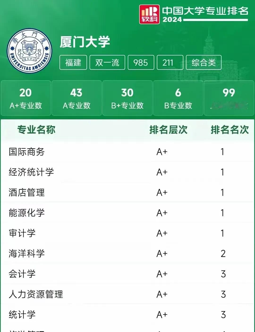 2024年软科中国大学专业排名，厦门大学20个A+专业，43个A专业，5个排名第