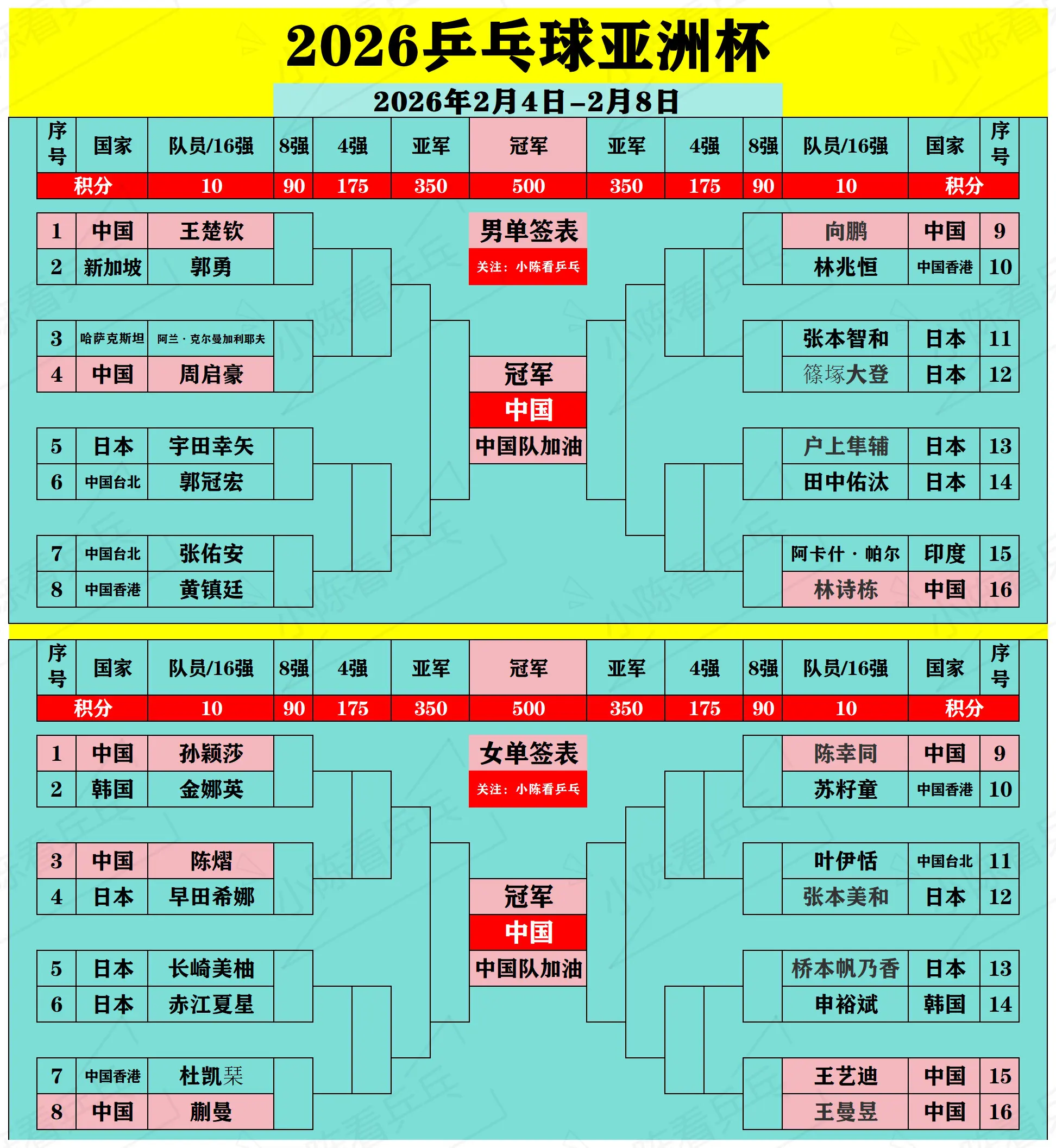 2026乒乓球亚洲杯第2阶段淘汰赛签位图。2026乒乓球亚洲杯第2阶段...