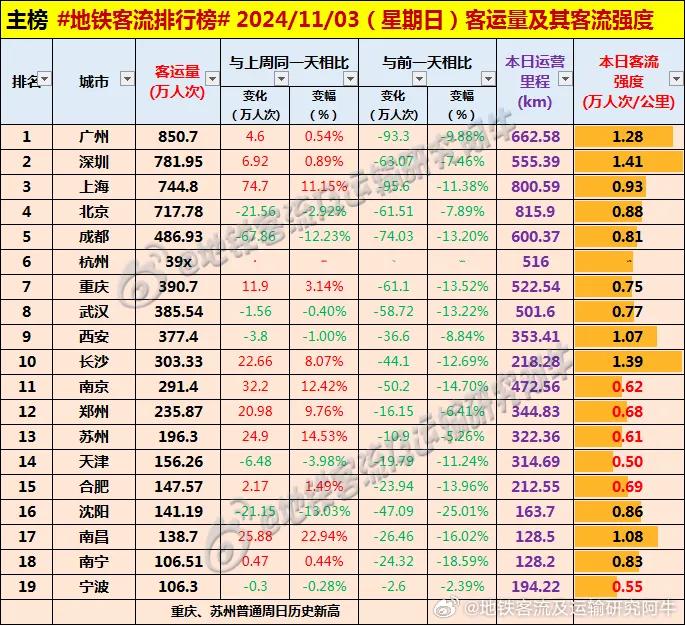 #每日地铁客流量排名# 2024.10.3 周日 #地铁客流排行榜#（图据地铁客