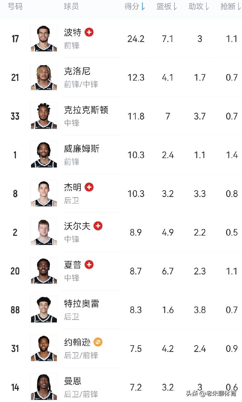 摆烂几年，篮网队甚至连一个能刷分的球员都没选中！
在哈登、杜兰特和欧文相继离开篮