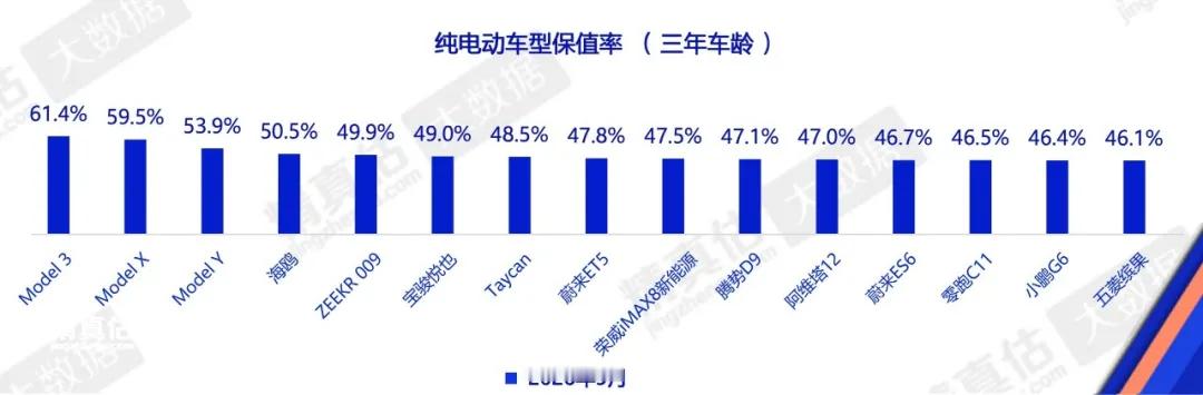 连续8个月包揽保值率前三！Model 3/X/Y霸榜，二手车商：硬通货，上午收车