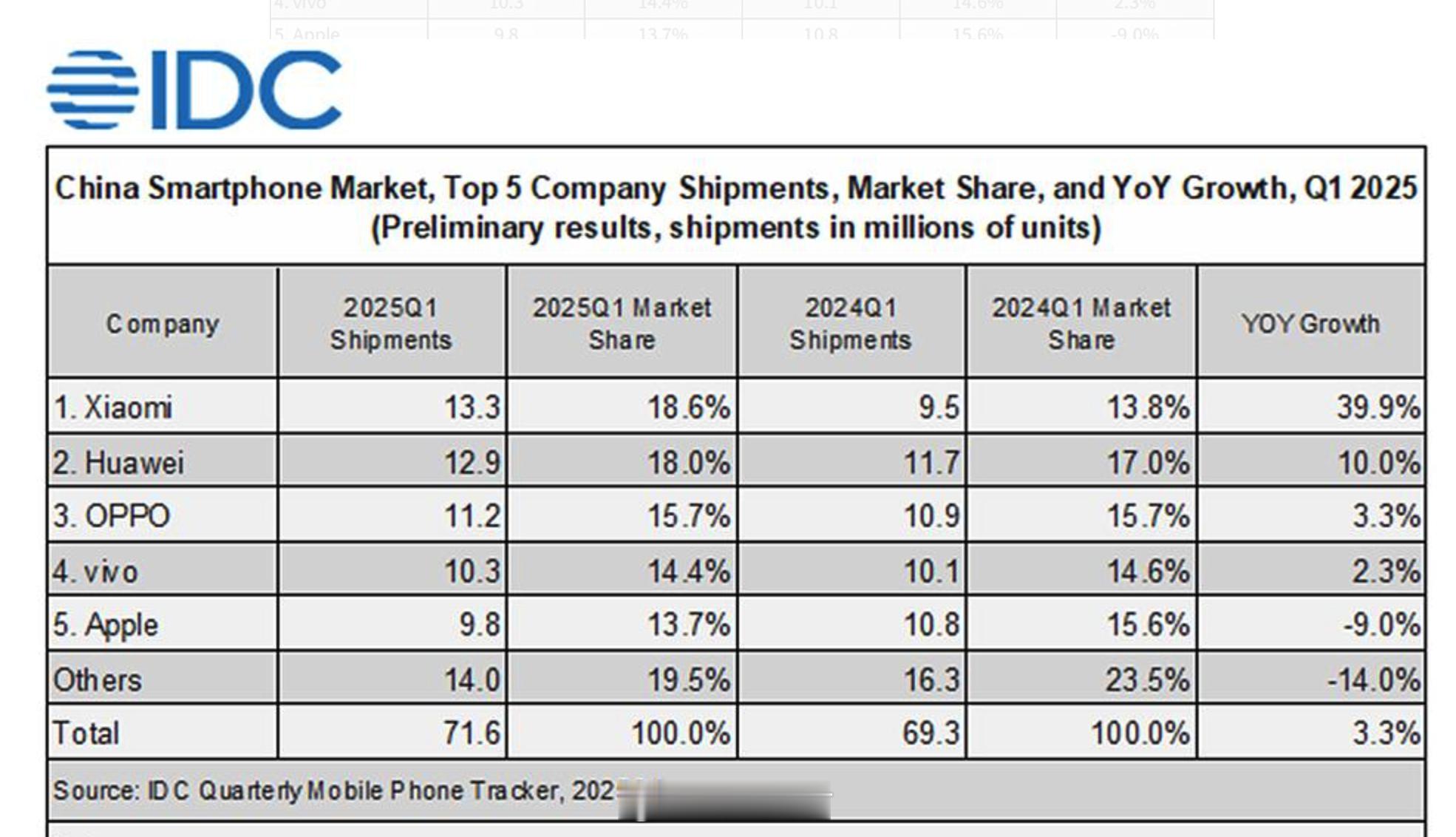 上半年国内智能手机出货量TOP5华为，2540万小米，2370万vivo，222