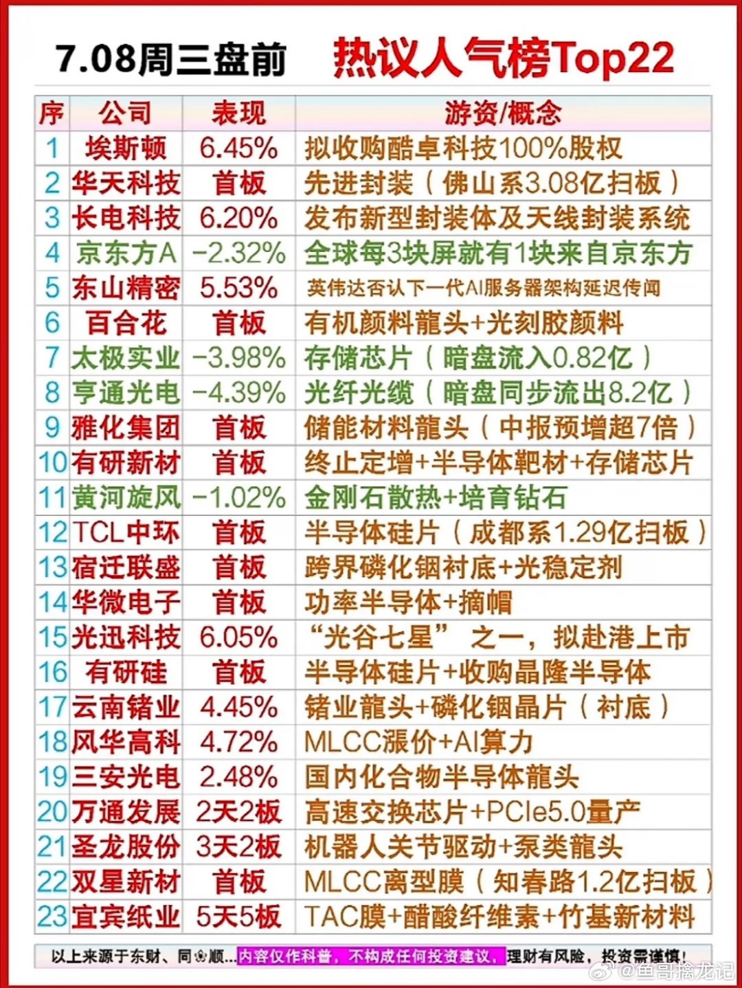 7.08周三盘前，热议人气Top22榜单出炉！半导体、MLCC概念强势霸榜，快看