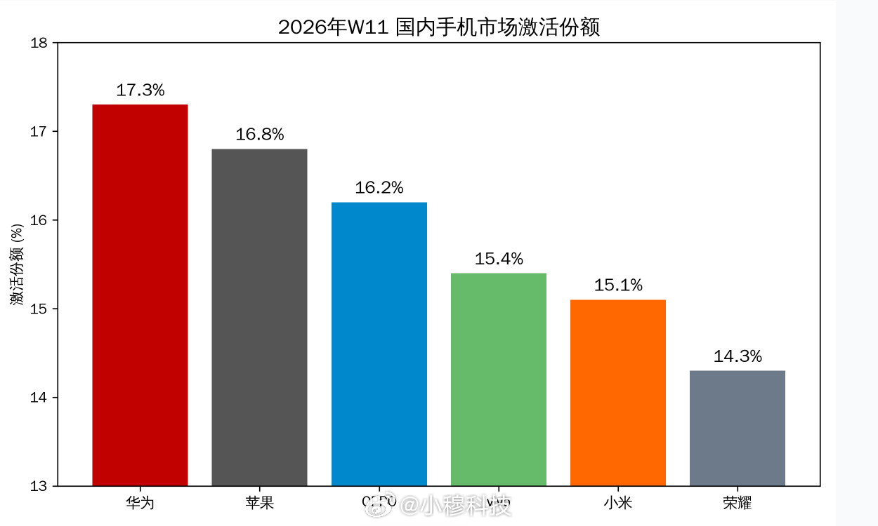 2026年W11  🆚  2025年W11国内手机市场激活份额：1.华为 17