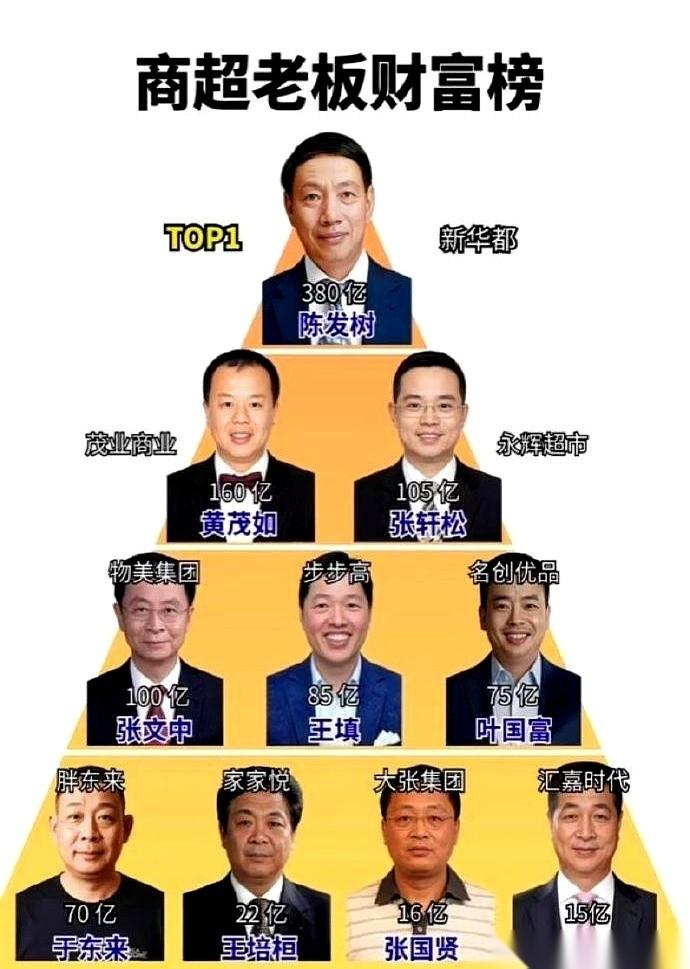 刷到一个图，差点没把我笑死。
搞了个商超老板财富金字塔。
把于东来，对，就是那个