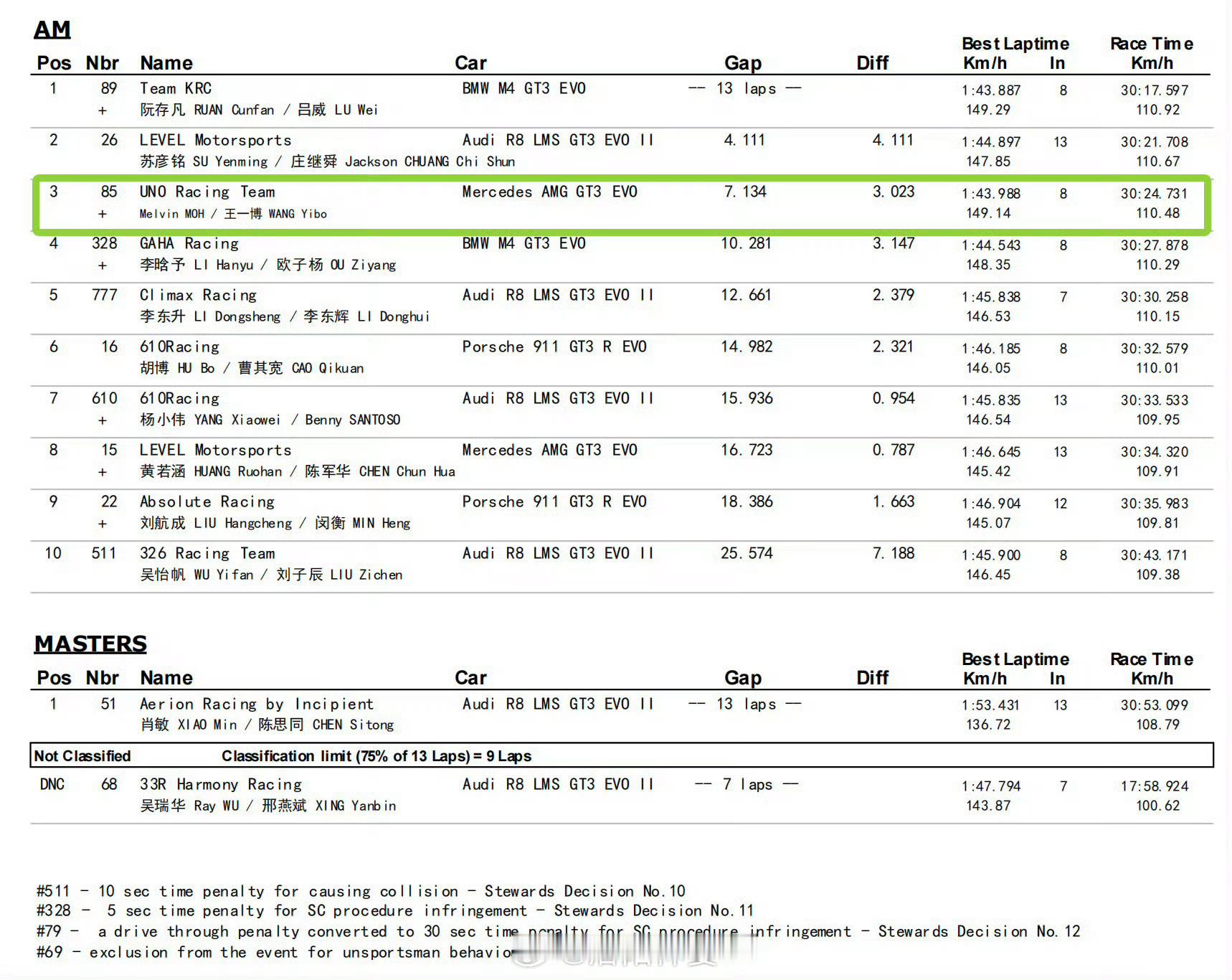 嘿嘿，恭喜博子哥第二名，积分又增加啦王一博第二名