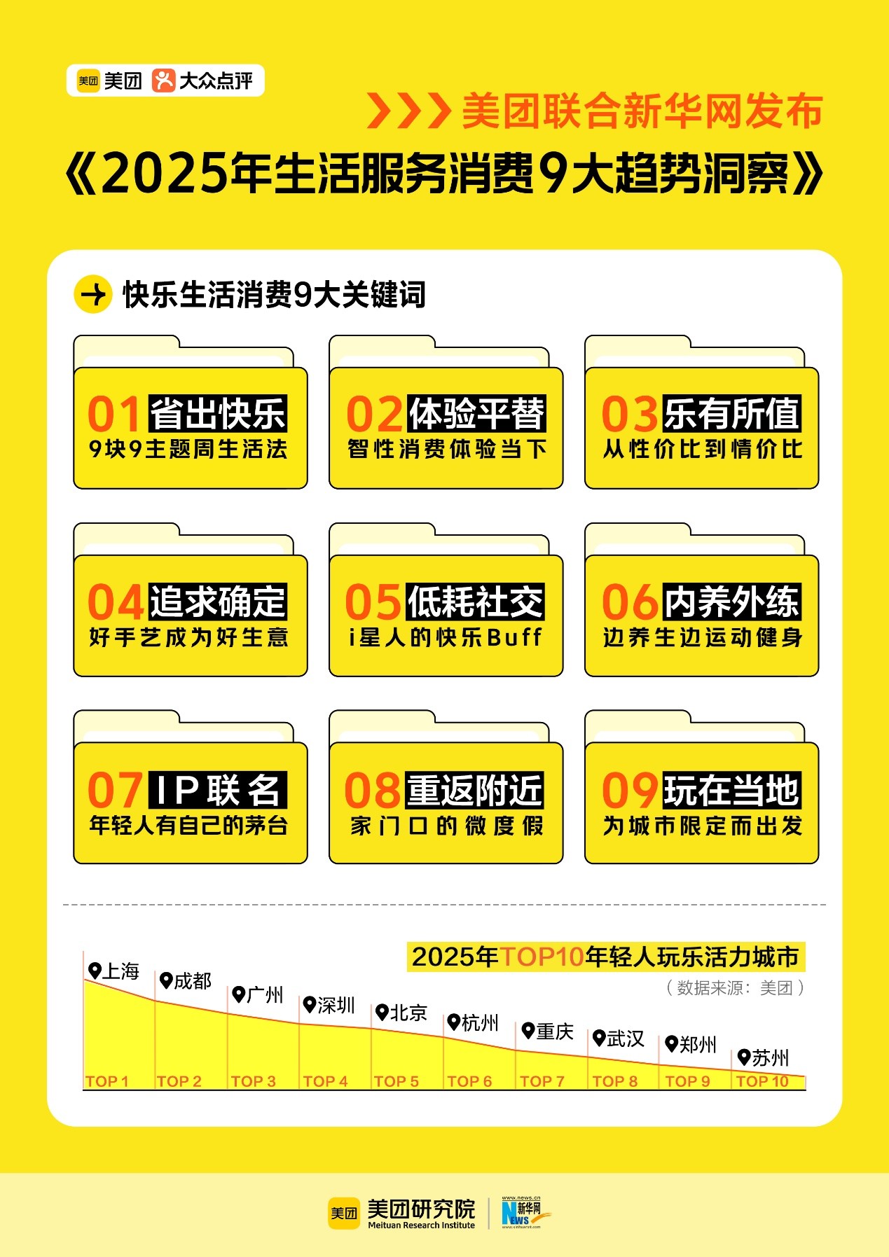 美团报告描摹“快乐消费”：热爱当下、重返线下，“情价比”成关键决策因素