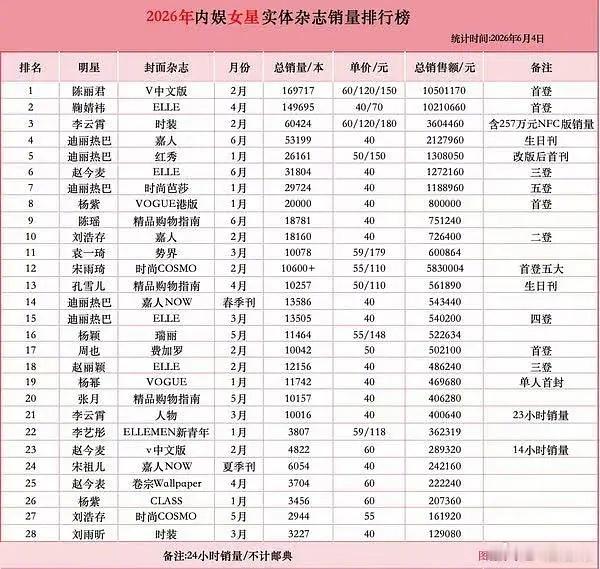 2026年女明星实体杂志销量排行榜 