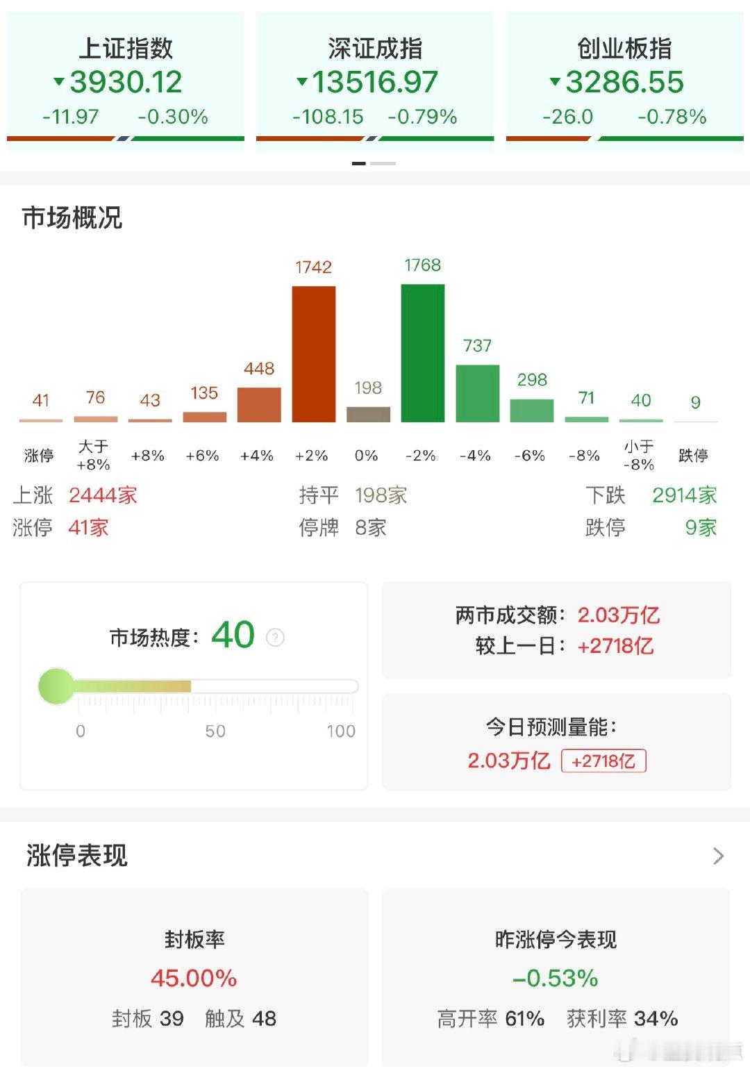两市成交额重返2万亿  AI应用持续走强【收评：科创50指数冲高回落跌超2% 猪