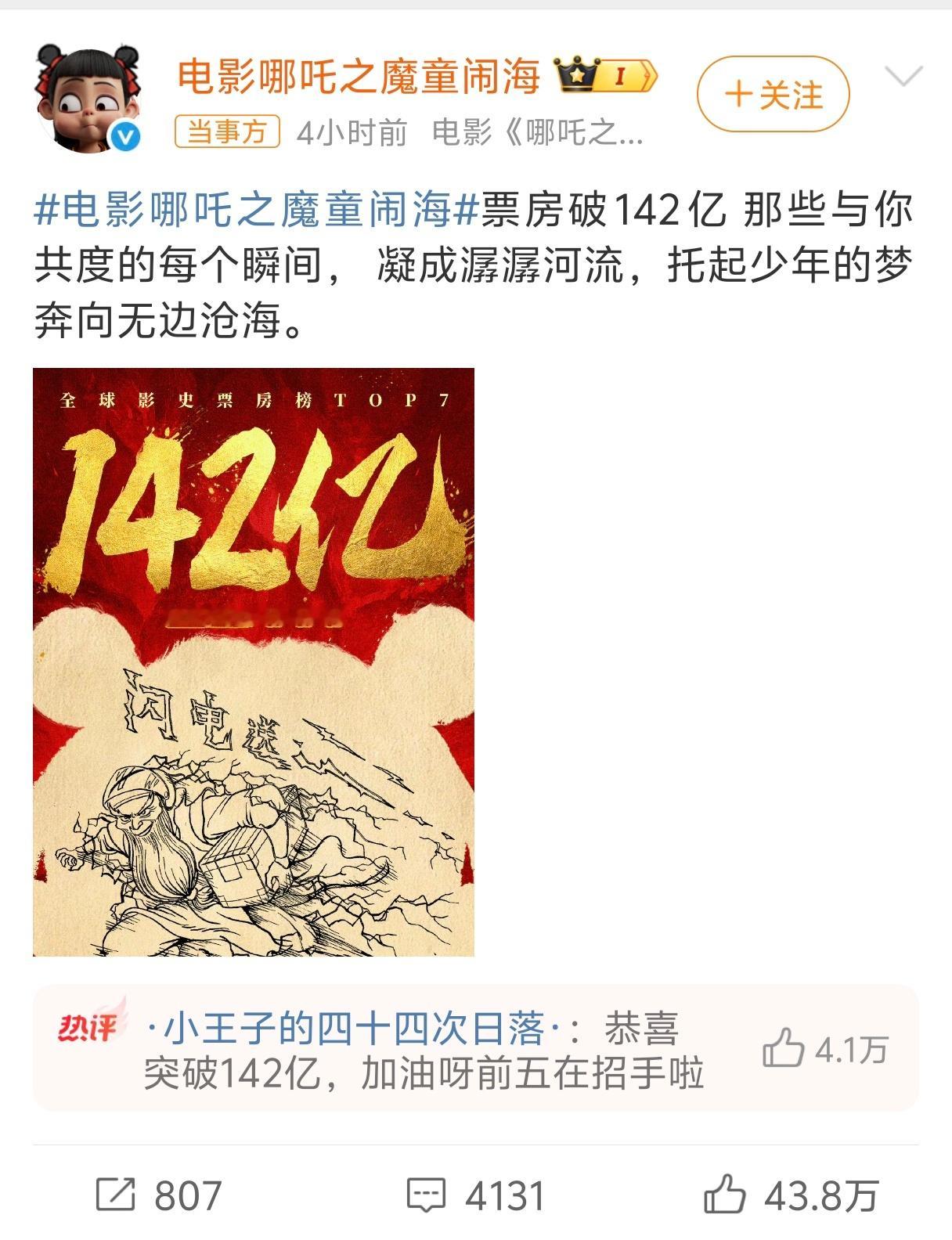 哪吒2票房破144亿  我去！四小时前还142亿～一转眼144亿了，我感觉150