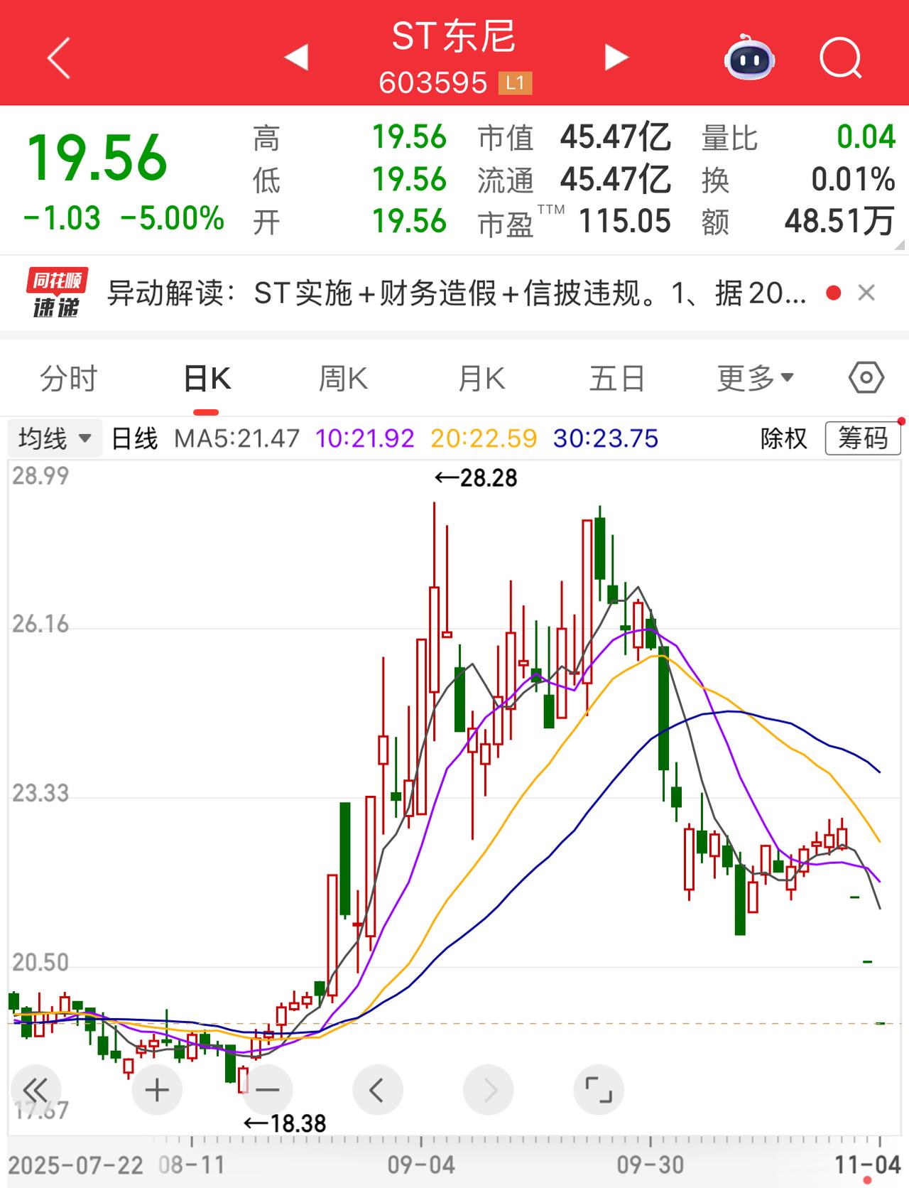 曾经的百元股，果链公司之一的东尼电子（603595.SH）被ST了！股价连续跌停