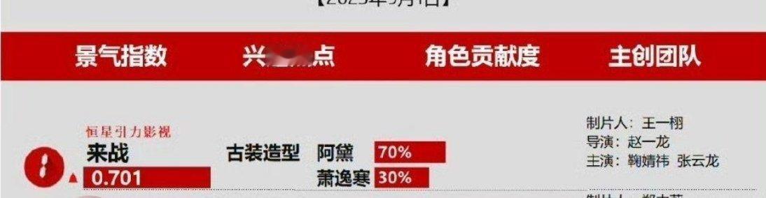 鞠婧祎阿黛角色贡献度高达70％！！ 这就是顶流花，好牛，期待莴苣的阿黛 ​​​