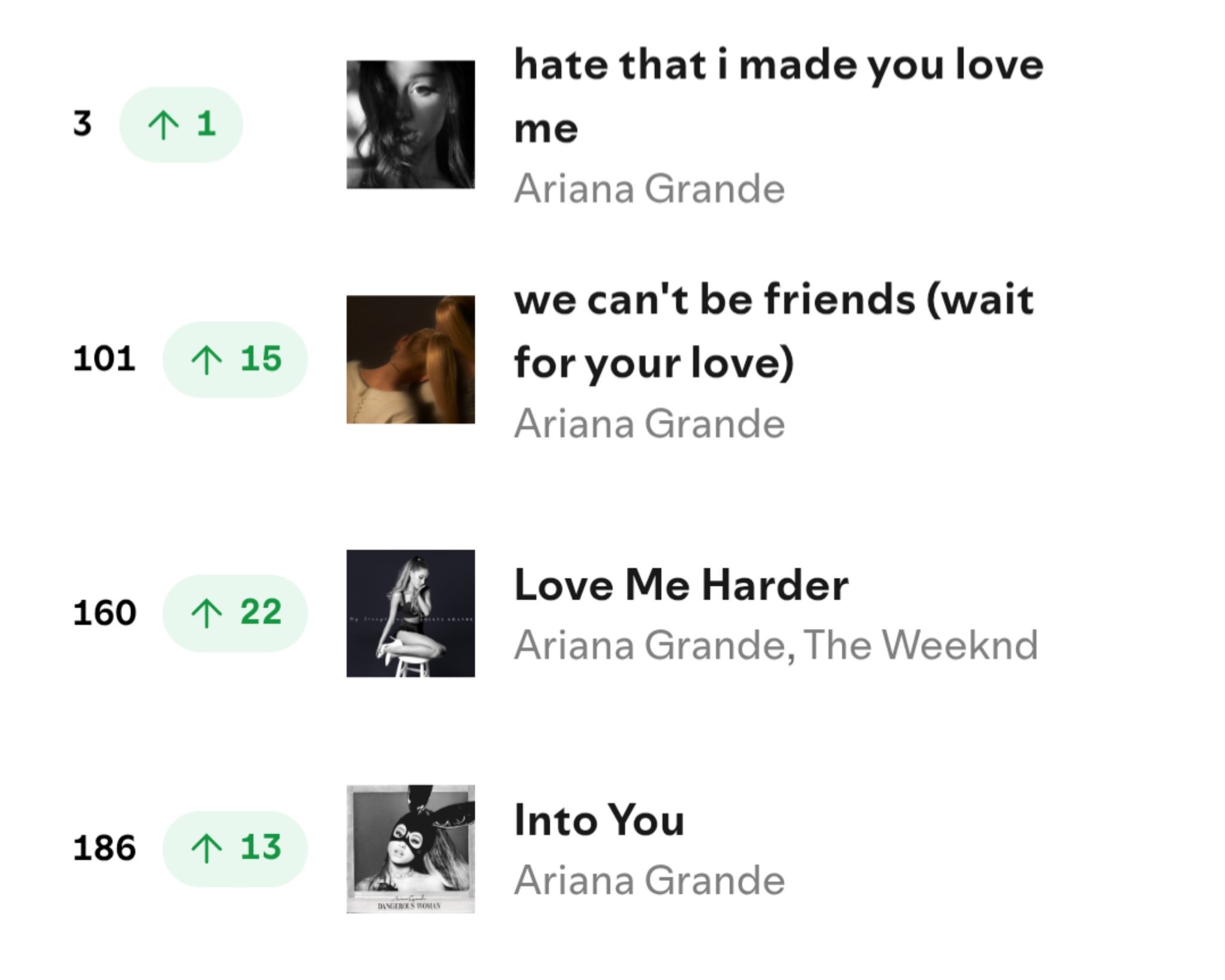 ArianaGrande 受世界杯➕周末双重影响，昨日Spotify大盘狂掉：G