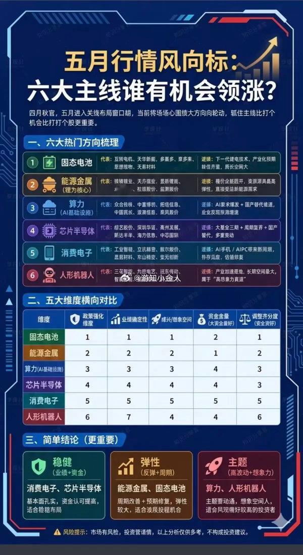 五月行情风向标！六大主线，谁有机会领涨？！1.固态电池2.能源金属（锂）3.算力