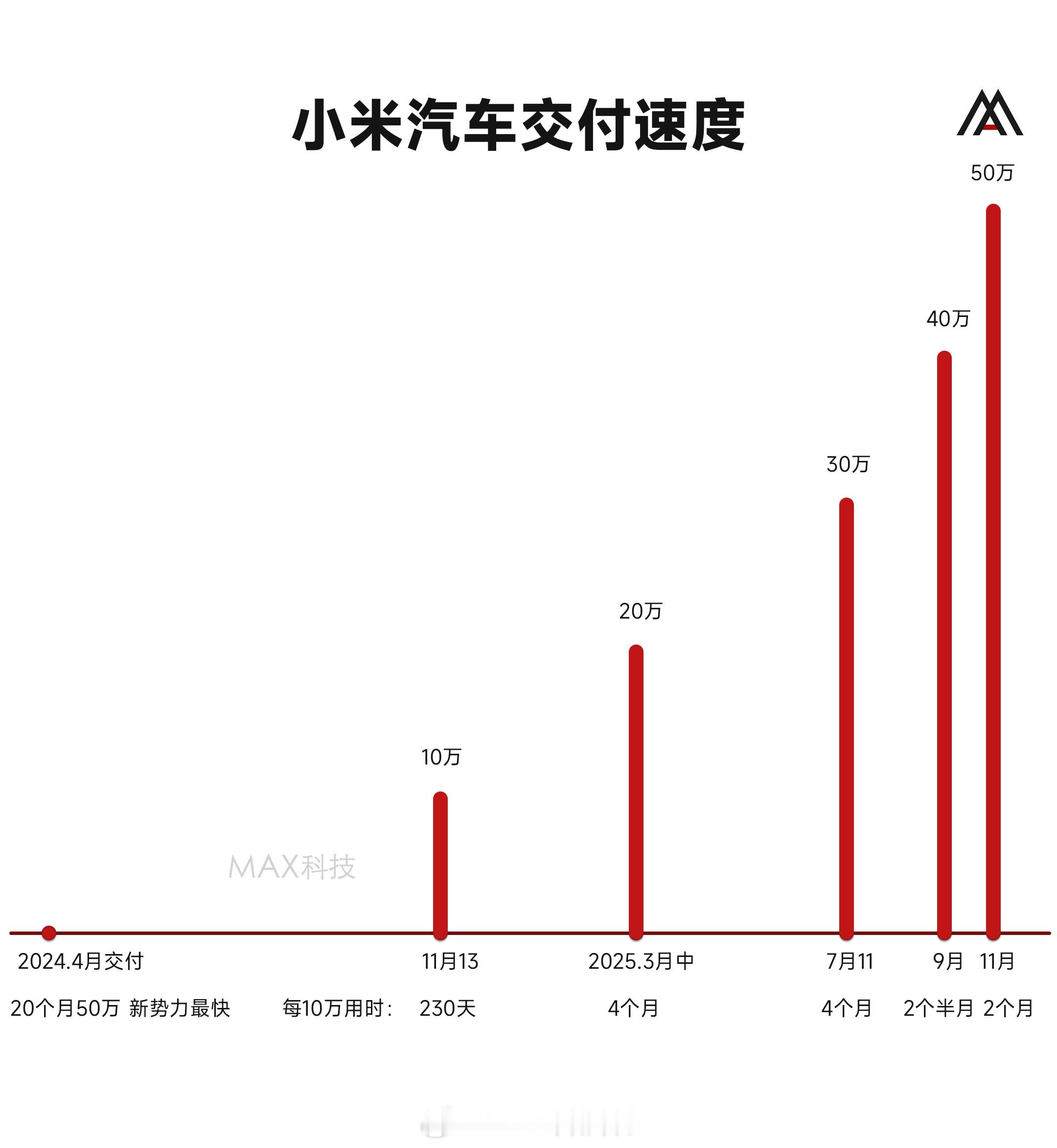 今天，小米汽车第50万辆整车正式下产线，应该周末就可以完成交付。再创新势力最快破