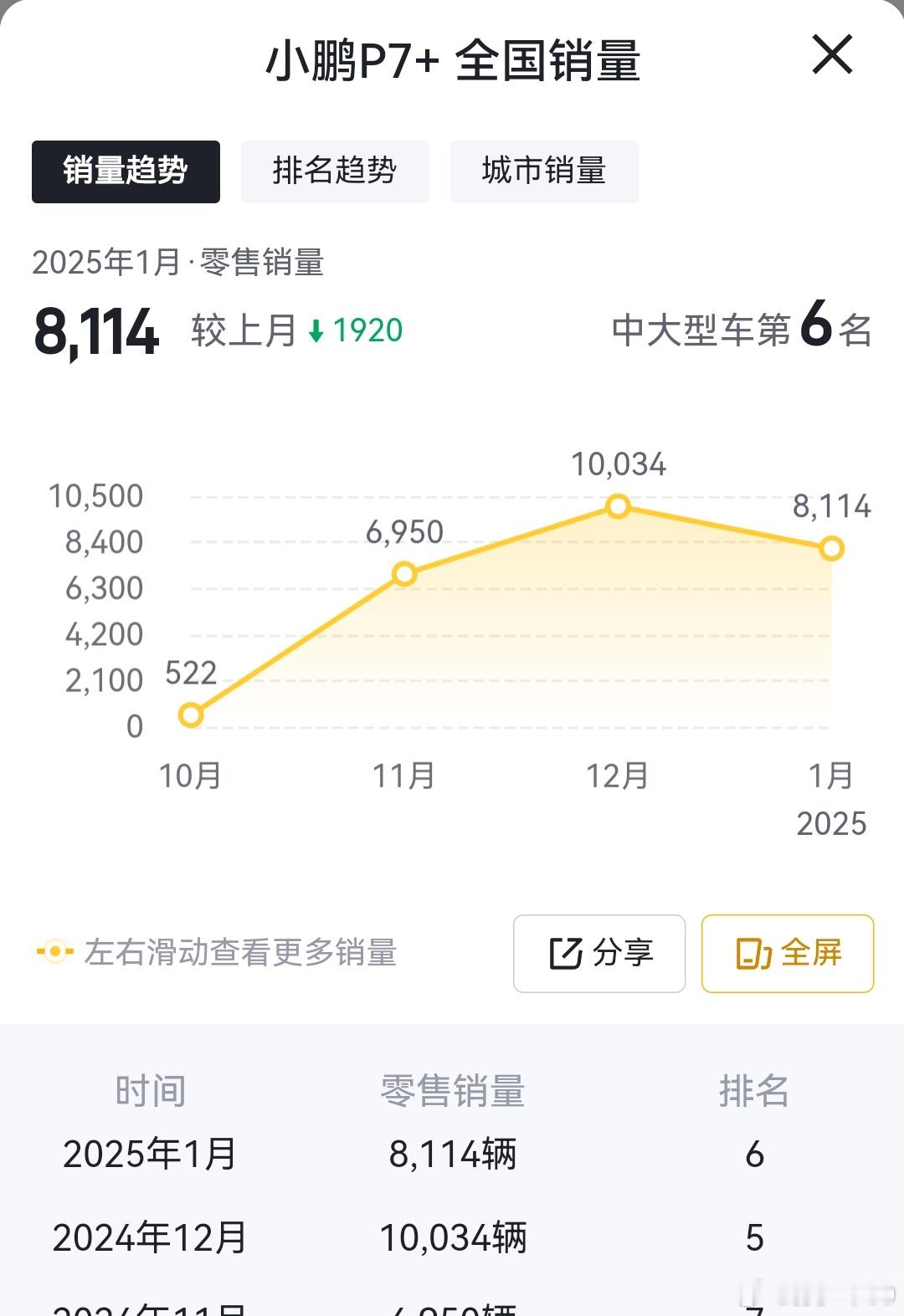 12月就销量过万，一月过年也有8114台，过完年马上回到周销量2500台。这几天