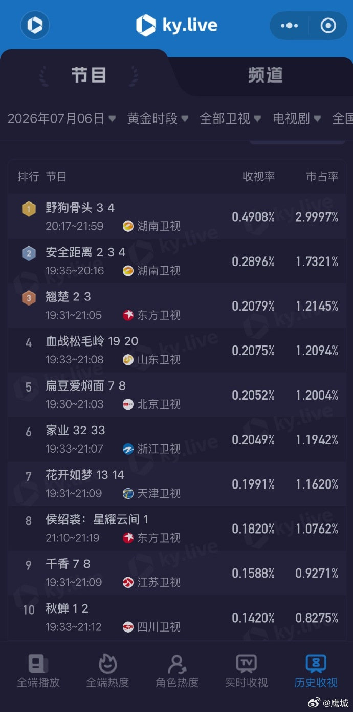 【陈都灵翘楚收视率top3】陈都灵楚朝看点拉满演技进阶近日，《翘楚》东方卫视收视