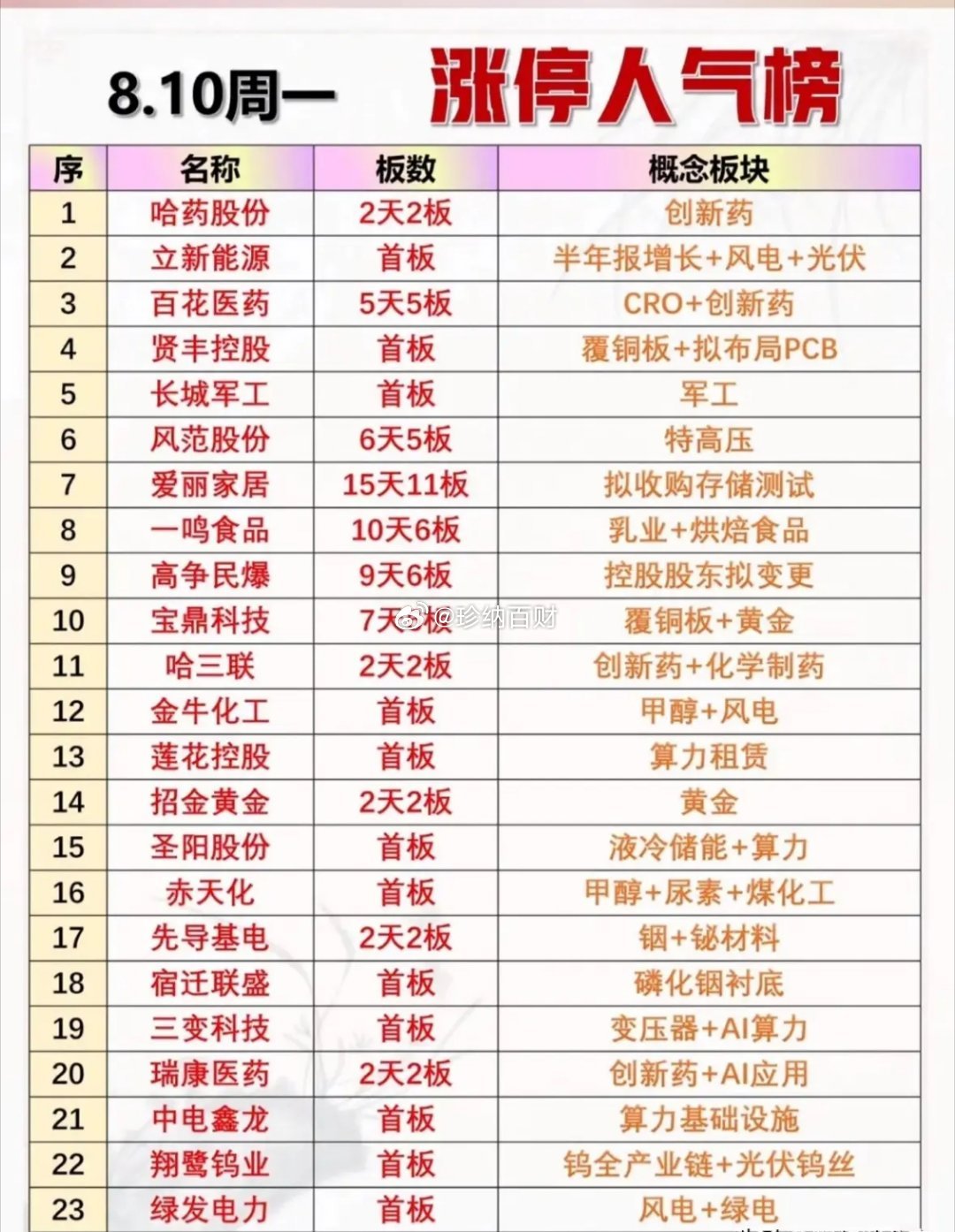 周一涨停人气榜汇总🔥了解当日市场涨停梯队全貌，可以看到创新药板块成为全场核心主