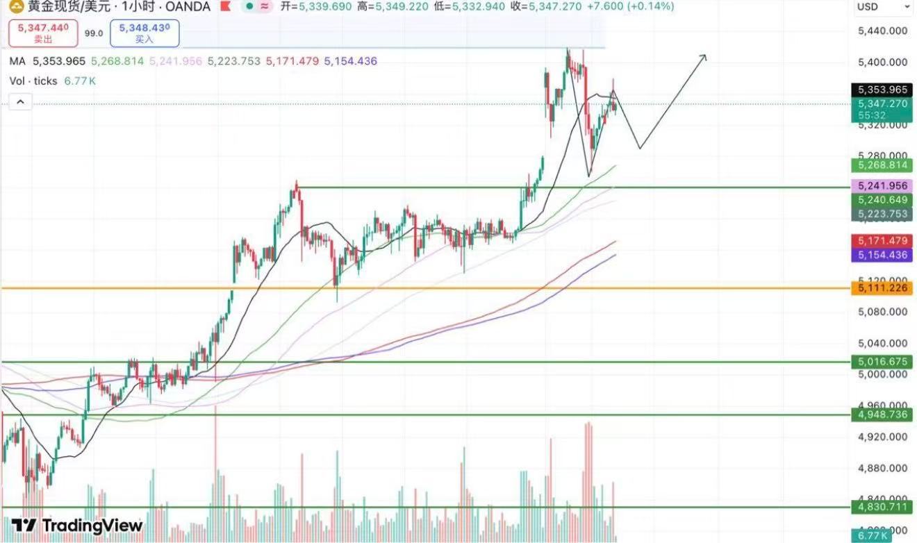 黄金早评（3月3日）5380短期阻力明显，回调低多为主📈黄金昨夜美盘大幅回落，