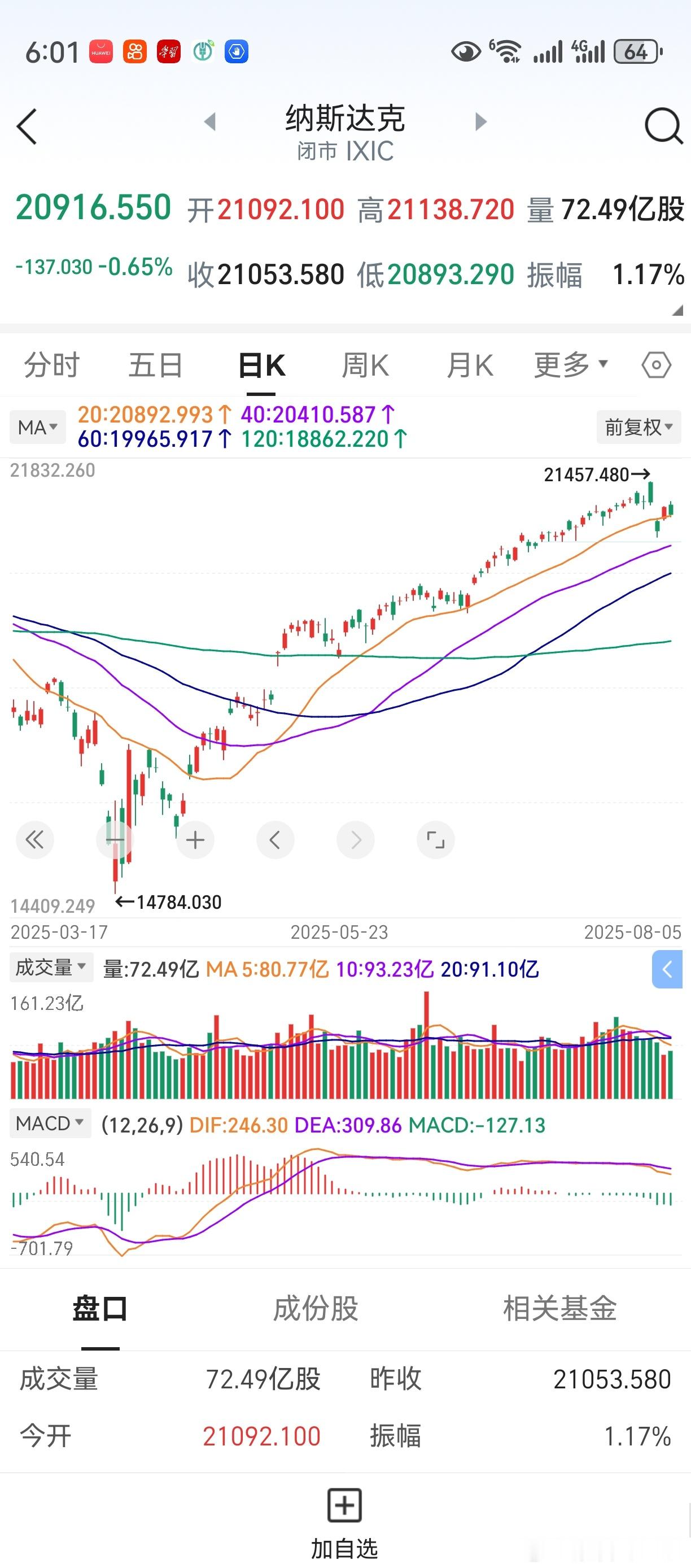 隔夜美股下跌，走势疲弱。如图，60天线和120天线，间距已经拉大。后市观察A股，