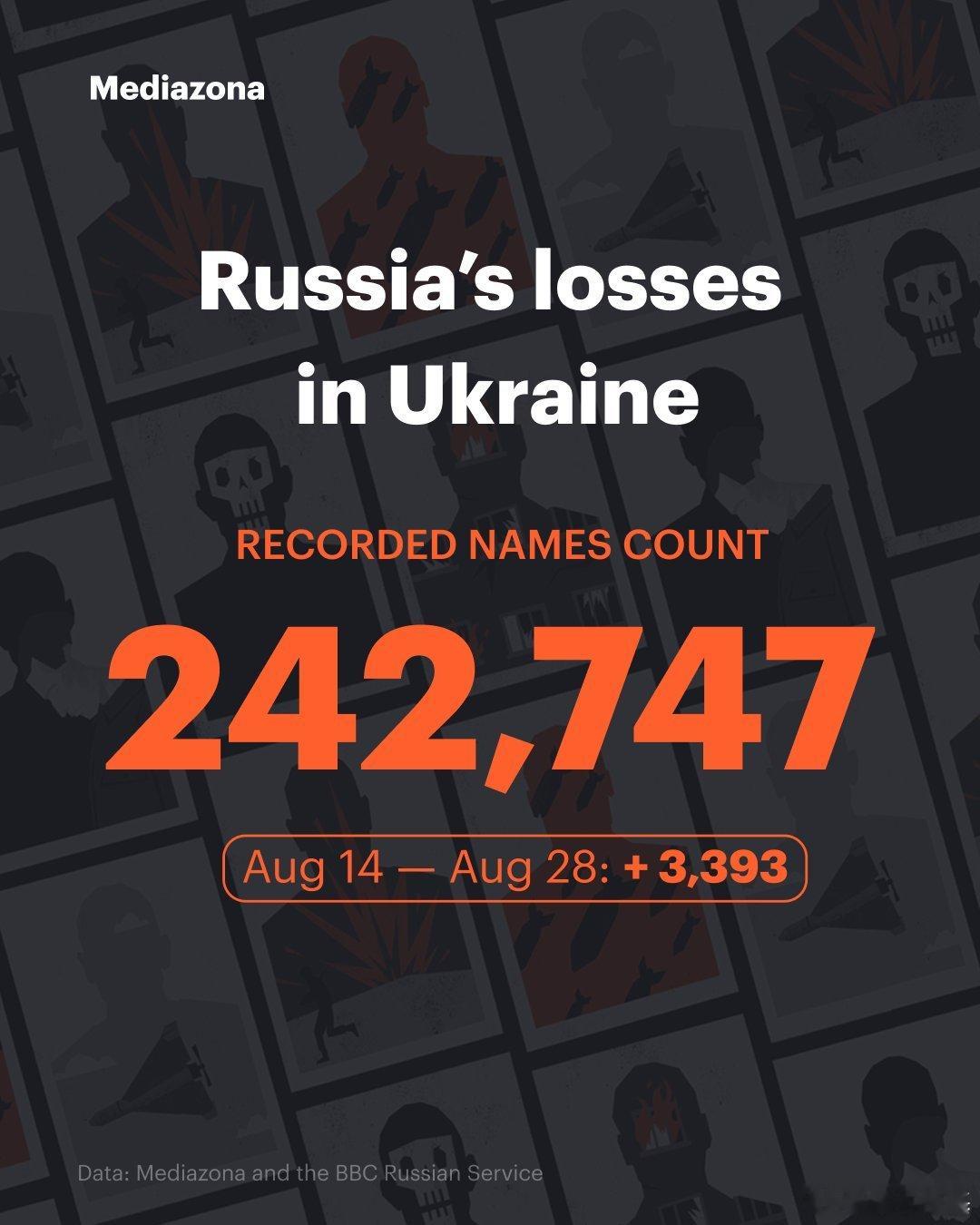 🇷🇺🇺🇦 俄罗斯反对派媒体Mediazona发布截至20260828的俄