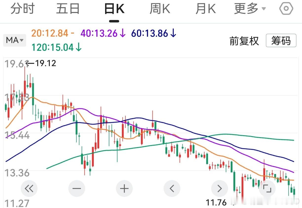 这股票，什么价位抄底比较合适？假设抄底成功，什么价位可以卖出？欢迎大家各抒己见。