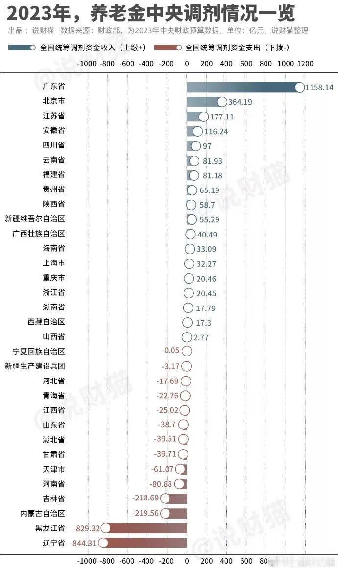 2023养老金调剂 ​​​