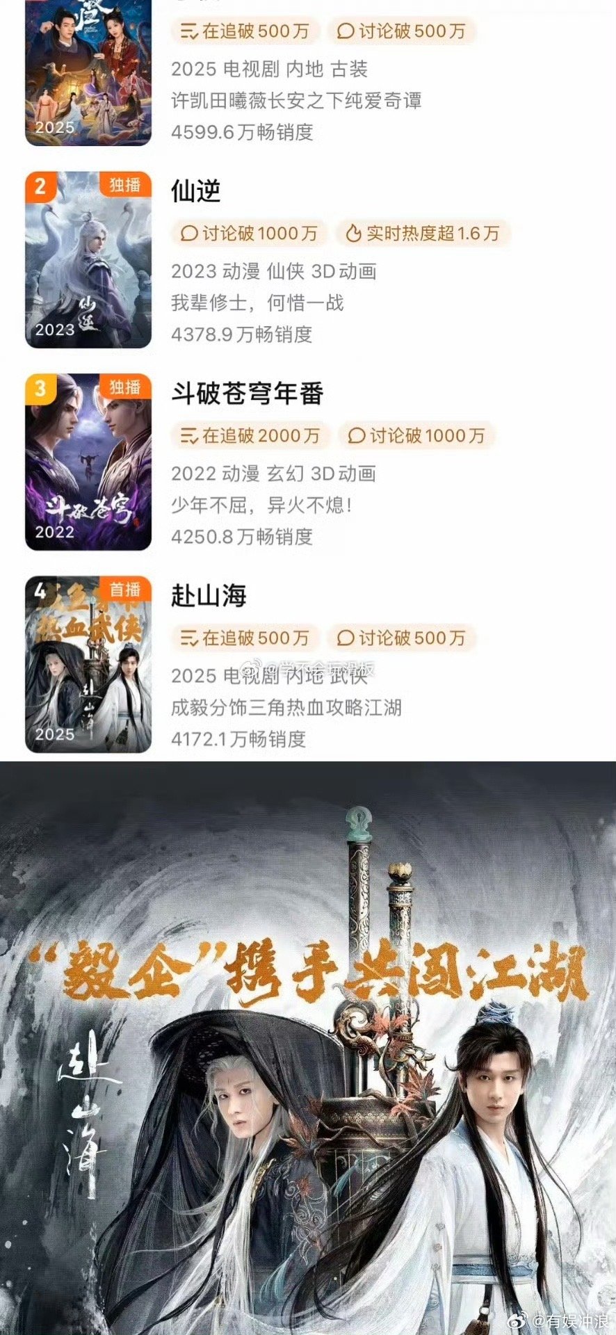 赴山海腾讯视频拉新周榜第四成毅赴山海腾讯视频拉新周榜第四成毅赴山海腾讯视频拉新周