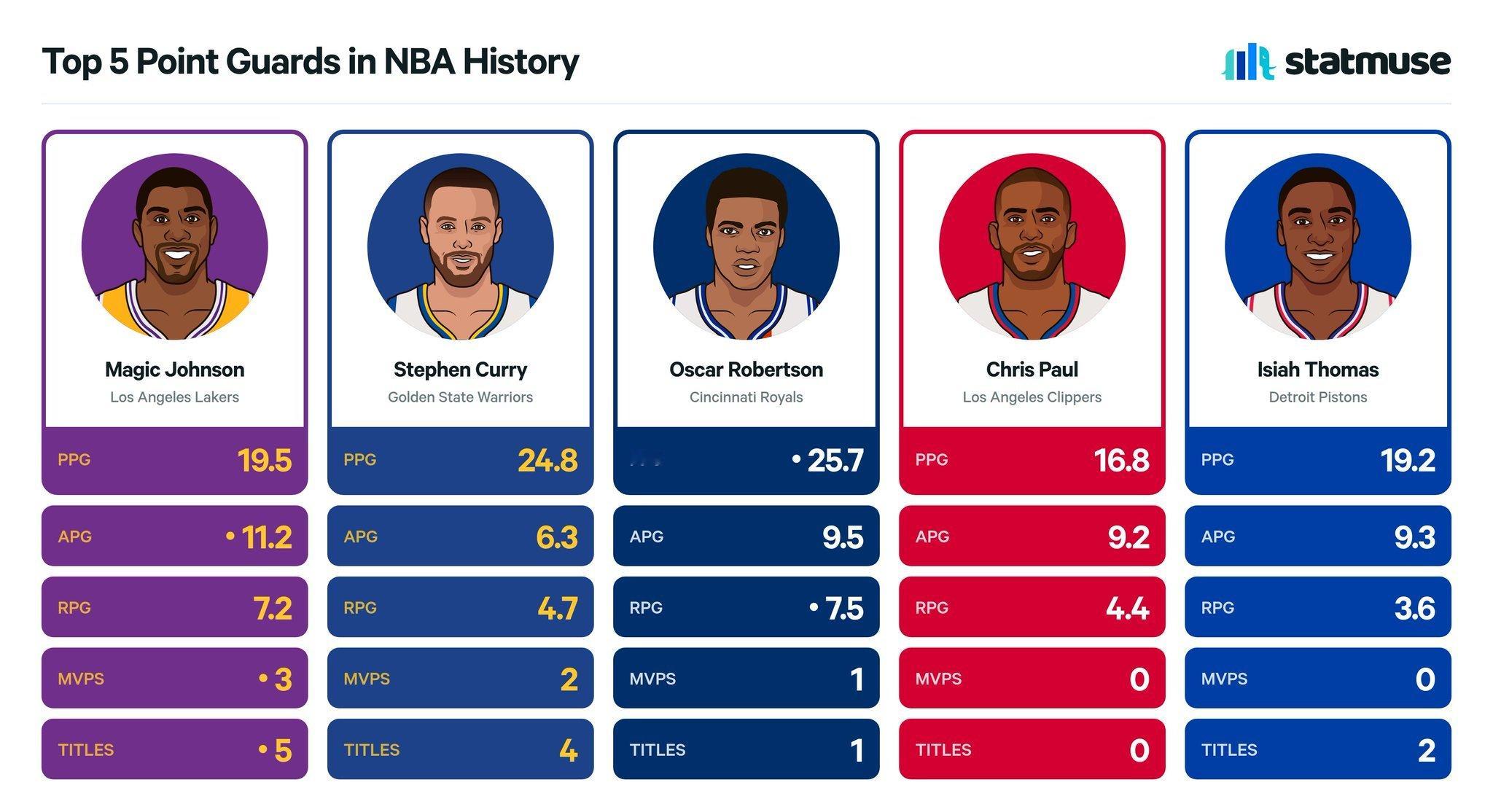 NBA历史上PG位置的五大球员。NBA[超话] ​​​