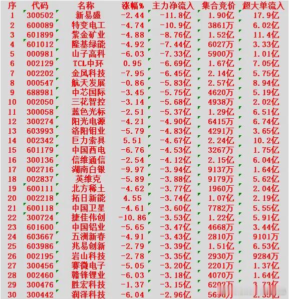2月5日开盘45分钟，主力“卖出的 ”30名单！新易盛：净流出 11.8亿元特变