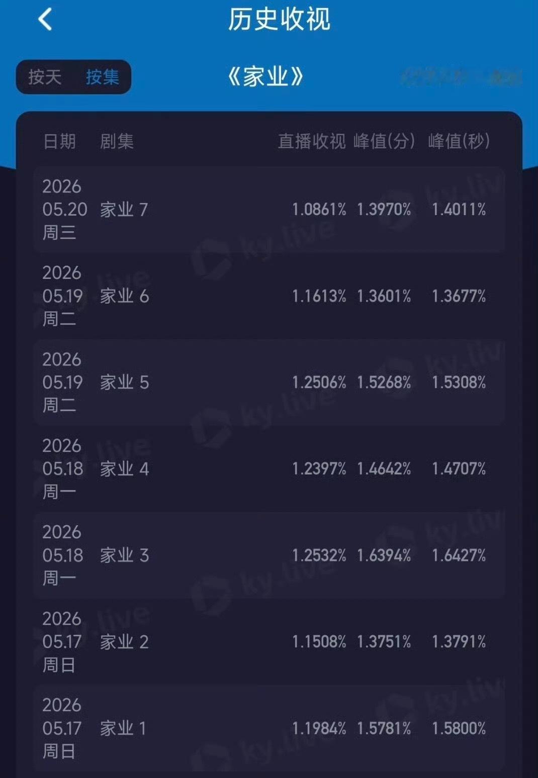 家业cvb可以说是越播越差了，站内热度走势也不理想剧情实在是一般且没什么意思，套