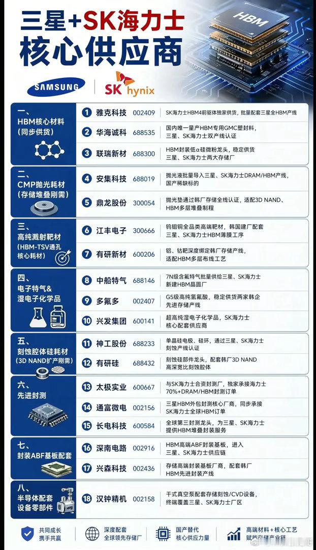 三星、SK海力士疯狂扩产，这家A股“材料天团”正在闷声发大财？2026年6月29