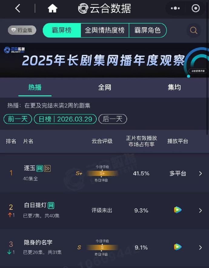 白日提灯云合上升白日提灯云合上升至9.3%白日提灯云合上升啦~~！迪丽热巴