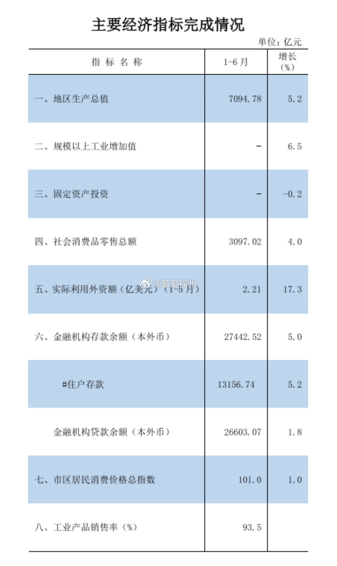 福州上半年GDP7094.78亿 增速5.2% 半年度突破7000亿，总量上超过