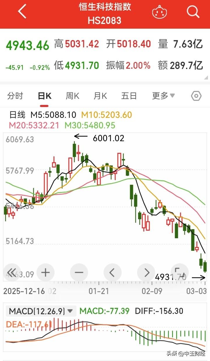 【疲软】今日正值元宵节，恒生科技指数和恒生指数表现欠佳，整体呈现出疲软态势。尤其