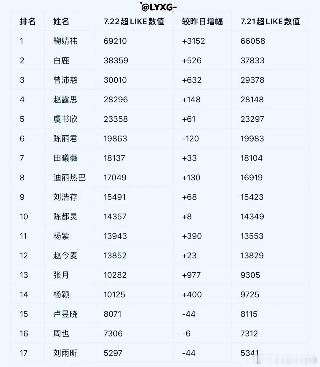 恭喜张月姐姐7月22日超like数据破万👏，跻身内娱流量女星行列，排名内娱第1