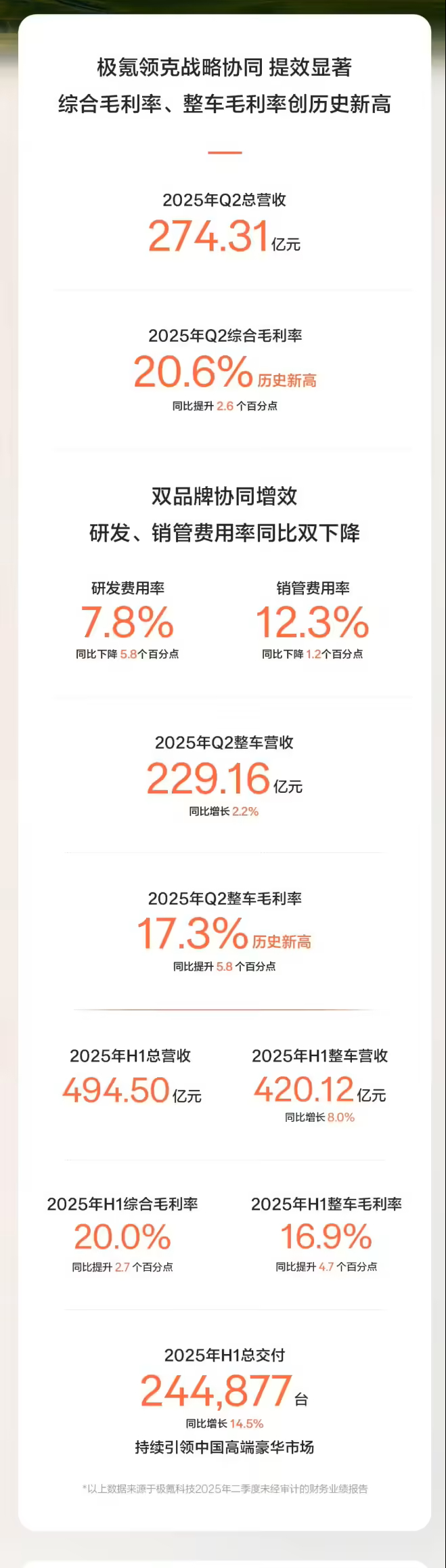 极氪发布二季度财报，总体都还不错。总营收 274.31 亿元。综合毛利率达 20