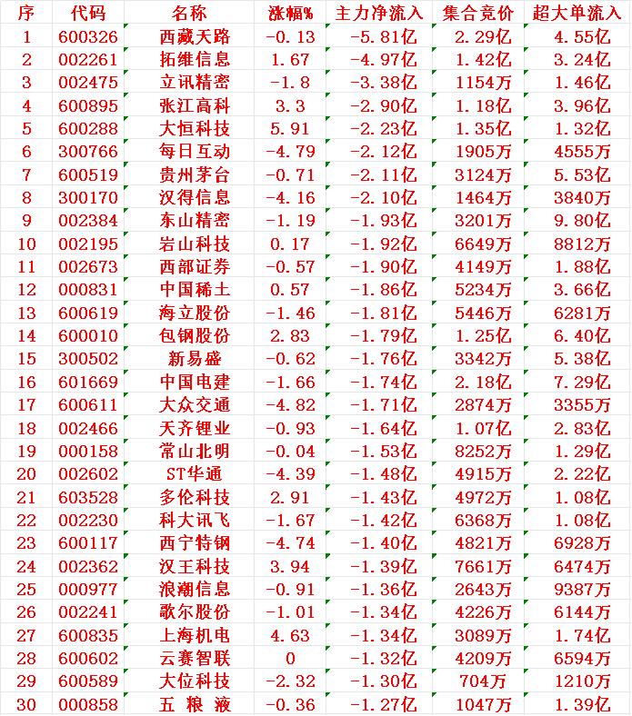 7月28日开盘45分钟，主力资金“卖出的 ”30名单！

1 天路 -5.81亿