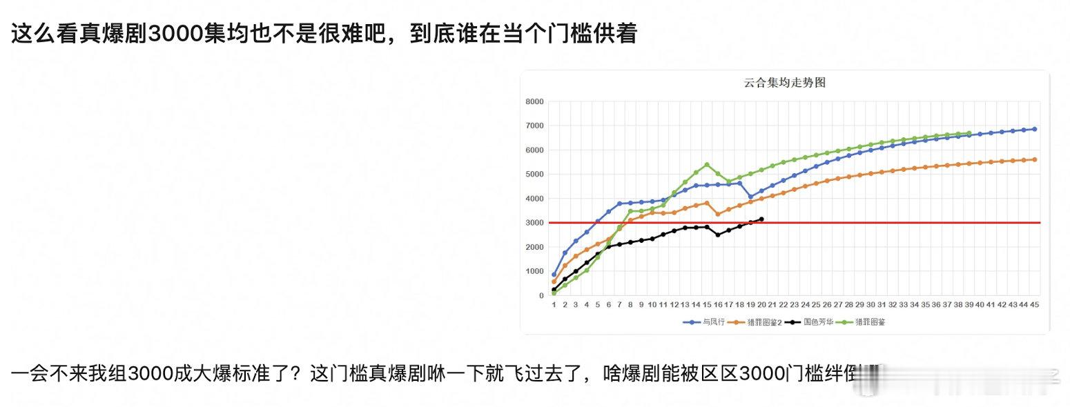 3000不是嗖一下就过去了吗？怎么还当个门槛儿似的？🥹 