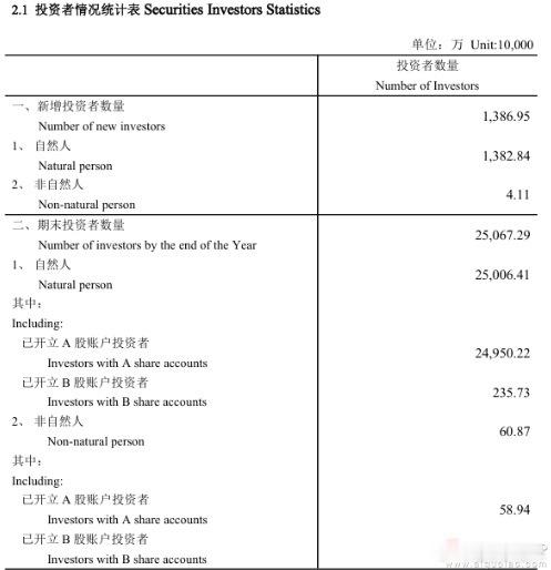 a股财经 【A股股民已超2.5亿！分析：投资者数量增长与市场行情有关 这或许是更