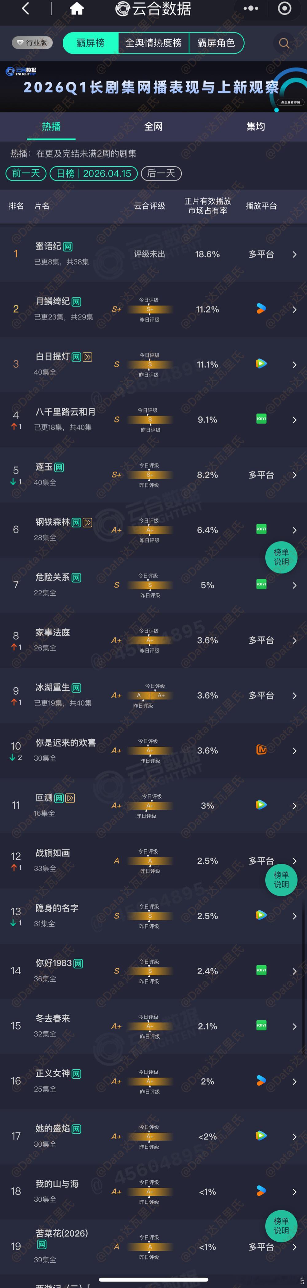4.15云合占比蜜语纪云合18.6% 约3190万 开播第三走势挺好的月鳞绮纪 