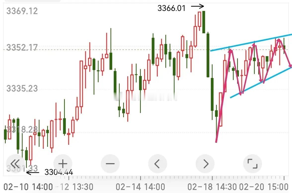 全天维持震荡整理，波澜不惊。这实际上是3314低点修复的延续，由于受到3350一