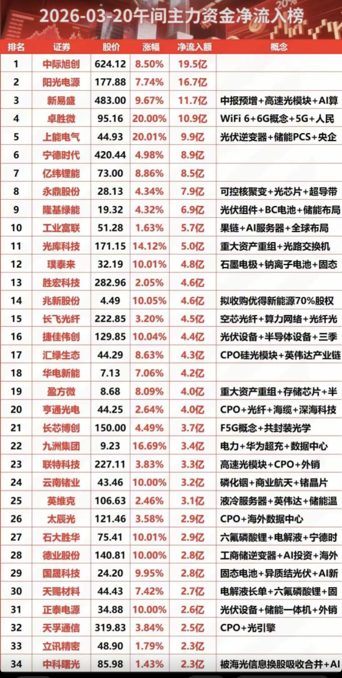 3.20周五  主力大资金  净流入抢筹榜！

1.可控核聚变+光芯片
2.CP