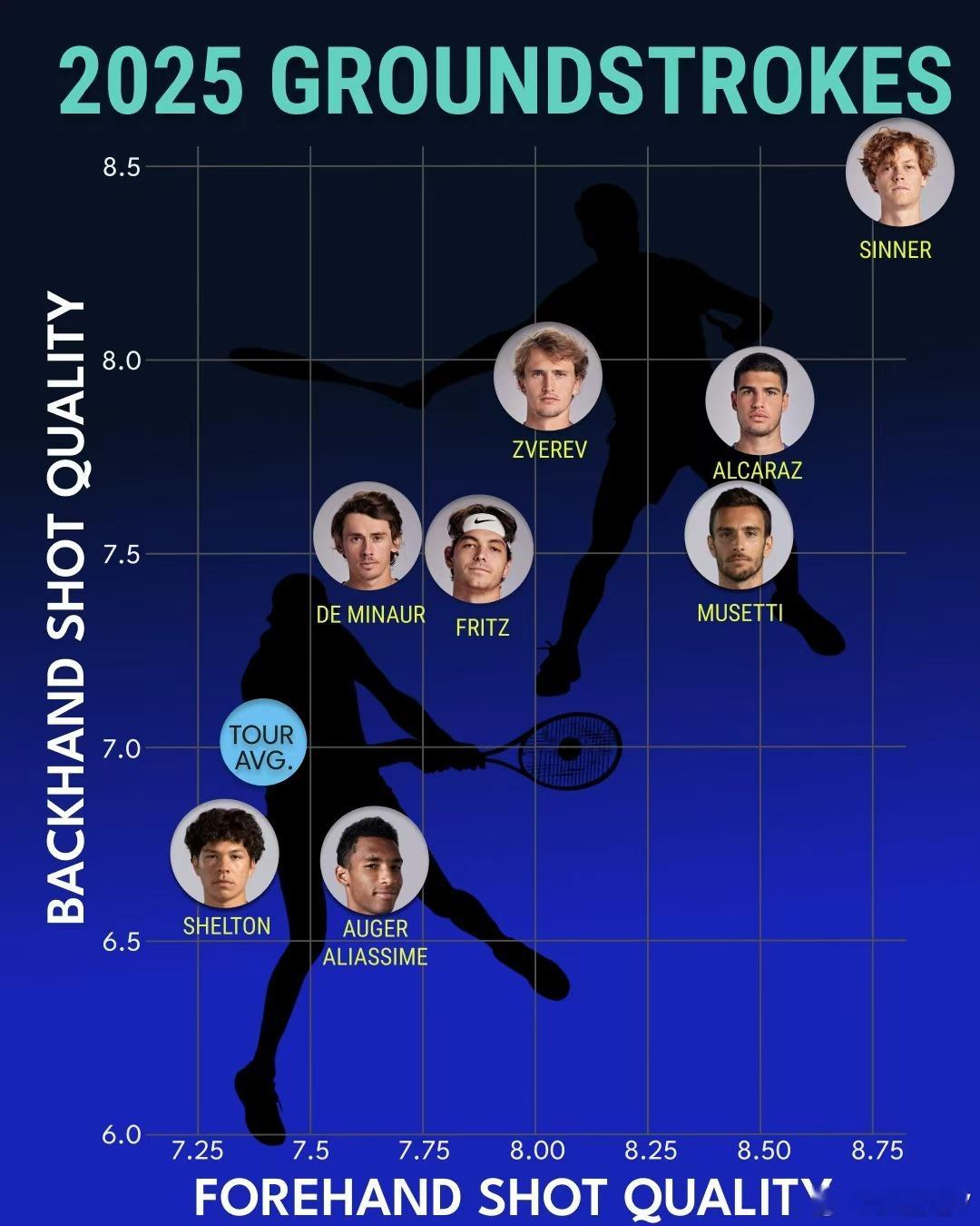 都灵总决赛八位球员本赛季部分纸面战力分析:底线落地球正反拍综合能力，辛纳断层领先