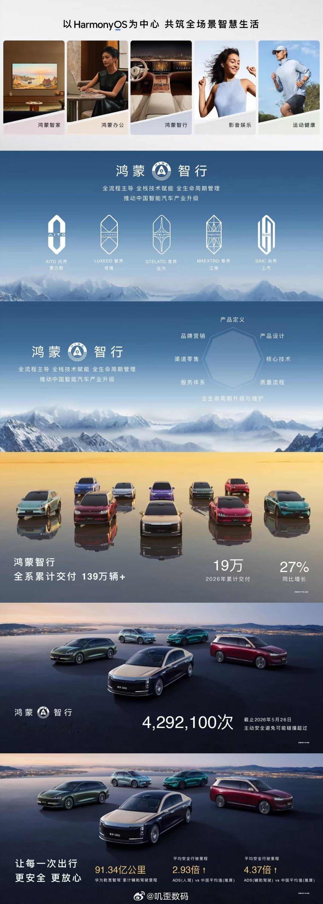 鸿蒙智行累计交付已突破139万辆+，市场表现亮眼，主动安全避免可能碰撞超4,29
