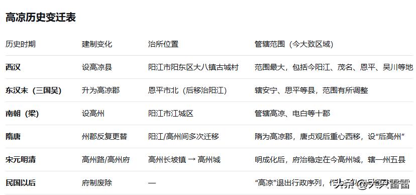 高凉文化，是广东粤西地区的本土文化代表，是岭南文化分支之一。
类似于中原地区对玉