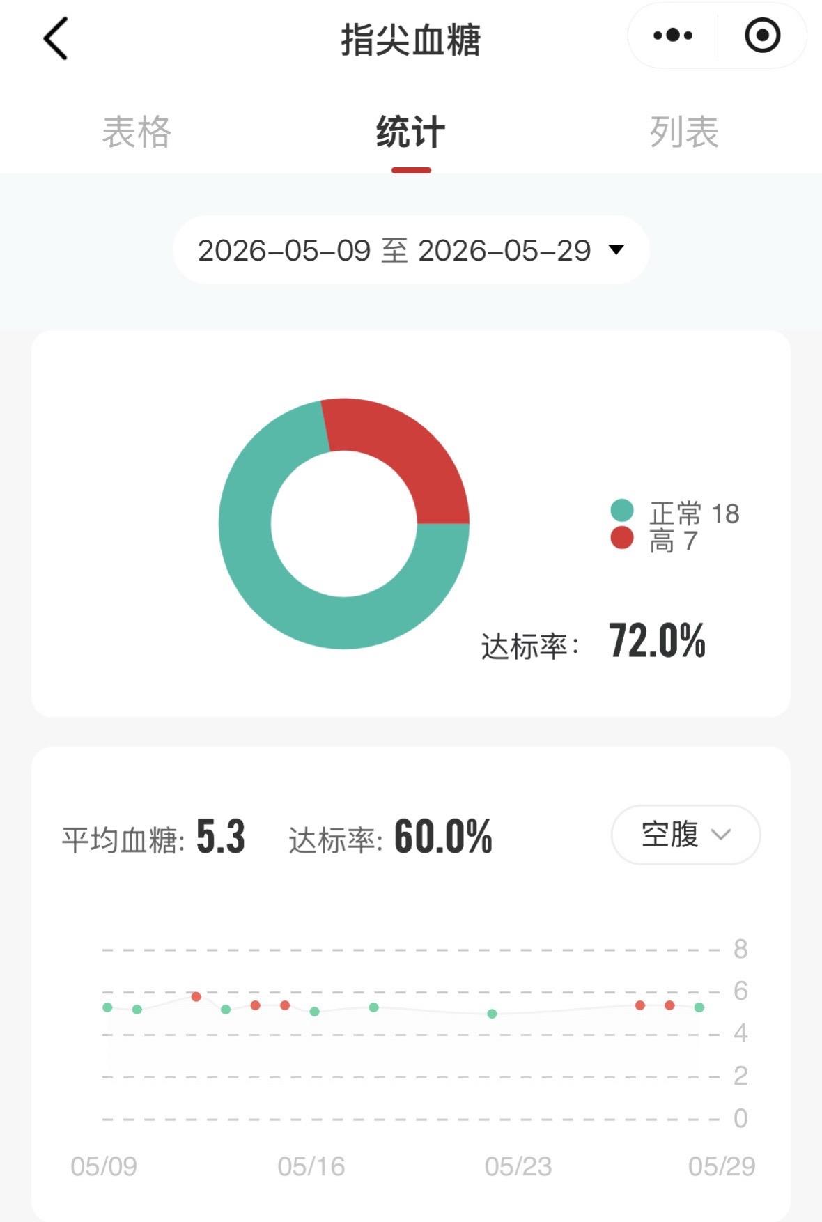 孕期控糖  感觉人要疯了，空腹究竟要怎么做才能下来呀🥹🥹🥹 体重...