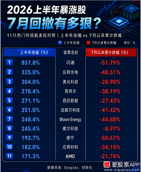 【美股2026上半年暴涨股7月回撤有多狠?一图速览（财联社）】 