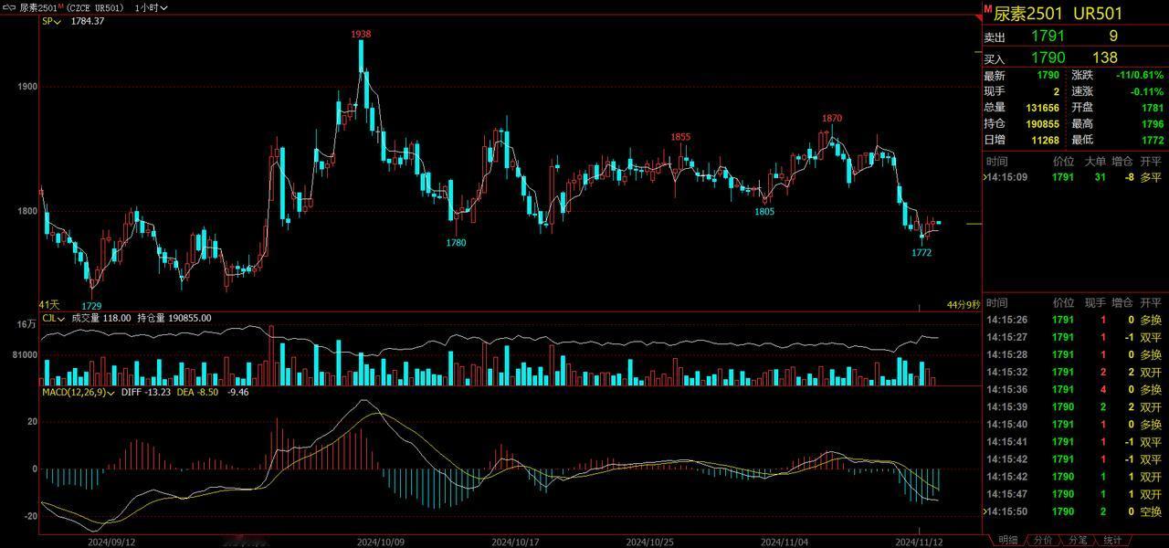尿素：供需博弈 市场僵持运行
11月12日，复合肥市场进入传统冬储备肥，新一轮报